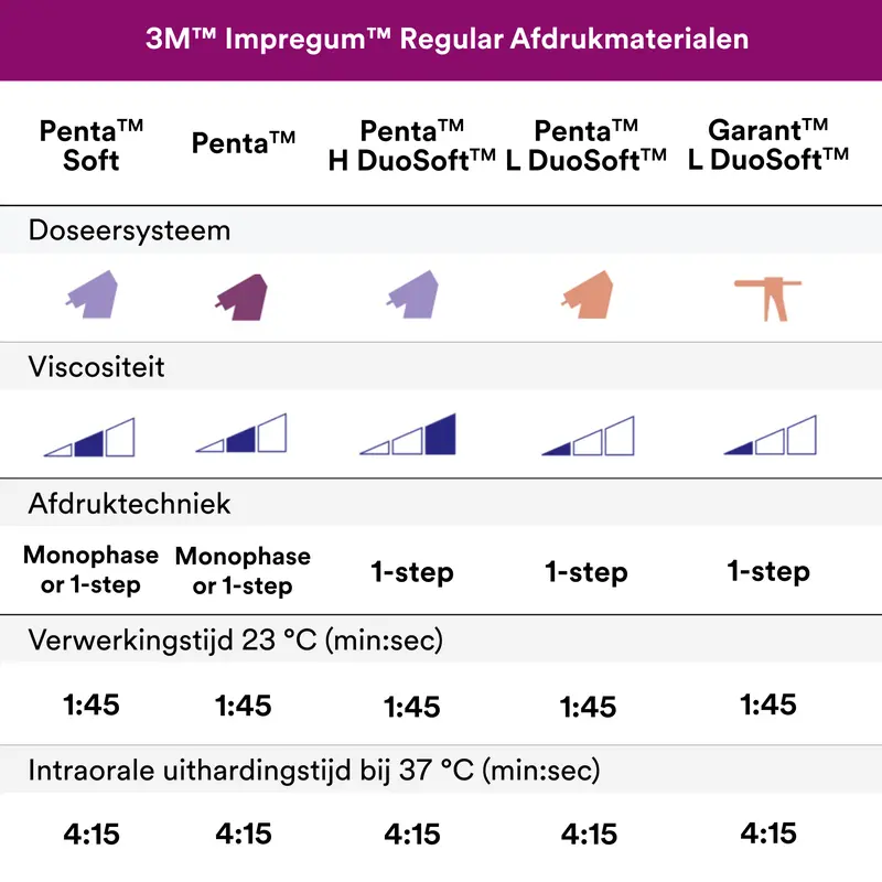 3M™ Impregum™ Penta™ Polyether Afdrukmateriaal Refill
